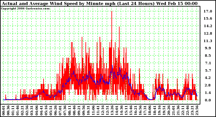 Milwaukee Weather Actual and Average Wind Speed by Minute mph (Last 24 Hours)