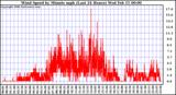 Milwaukee Weather Wind Speed by Minute mph (Last 24 Hours)