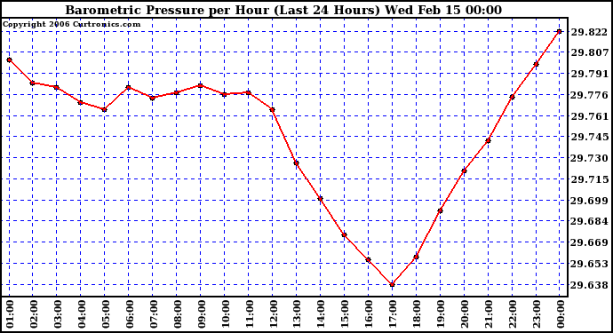 Milwaukee Weather Barometric Pressure per Hour (Last 24 Hours)