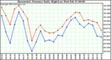 Milwaukee Weather Barometric Pressure Daily High/Low