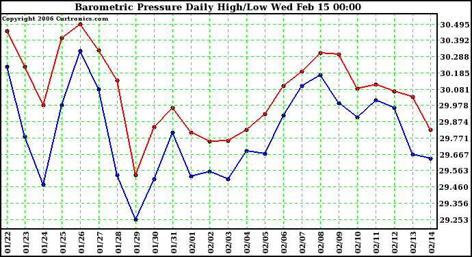 Milwaukee Weather Barometric Pressure Daily High/Low