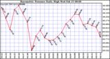 Milwaukee Weather Barometric Pressure Daily High