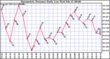 Milwaukee Weather Barometric Pressure Daily Low