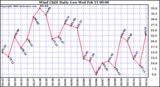 Milwaukee Weather Wind Chill Daily Low