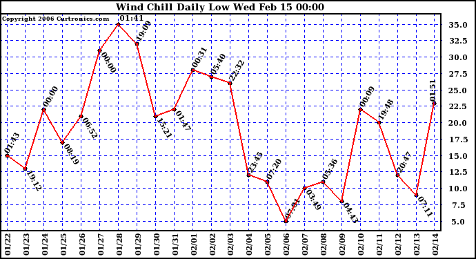 Milwaukee Weather Wind Chill Daily Low