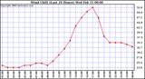 Milwaukee Weather Wind Chill (Last 24 Hours)