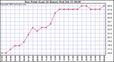 Milwaukee Weather Dew Point (Last 24 Hours)