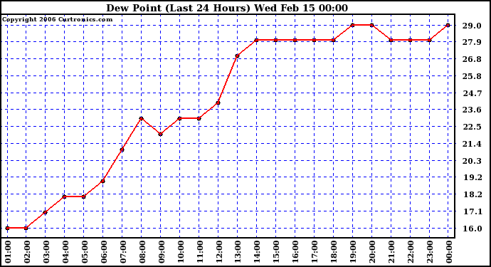 Milwaukee Weather Dew Point (Last 24 Hours)