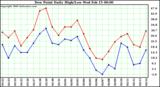 Milwaukee Weather Dew Point Daily High/Low