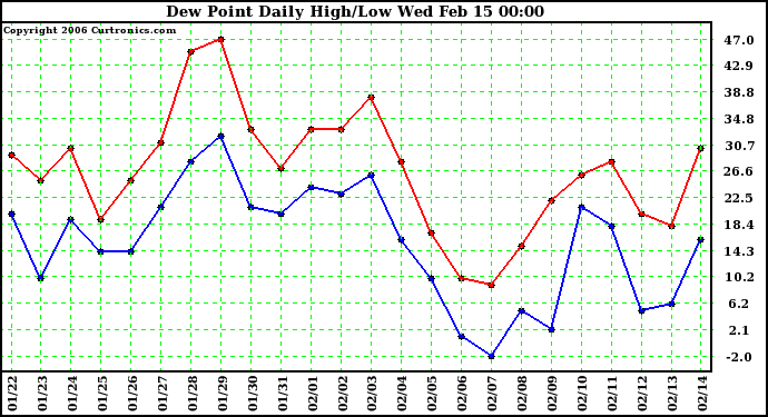 Milwaukee Weather Dew Point Daily High/Low