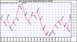 Milwaukee Weather Dew Point Daily High