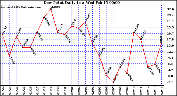 Milwaukee Weather Dew Point Daily Low