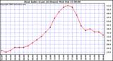 Milwaukee Weather Heat Index (Last 24 Hours)