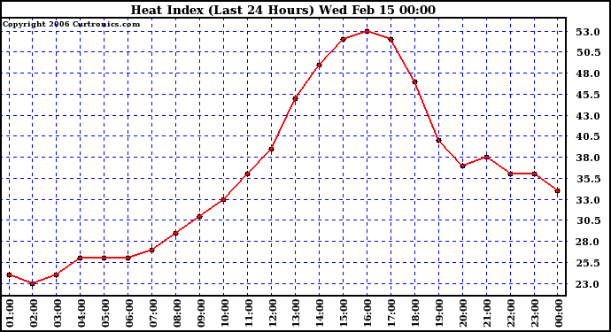 Milwaukee Weather Heat Index (Last 24 Hours)