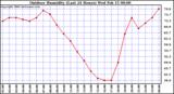 Milwaukee Weather Outdoor Humidity (Last 24 Hours)