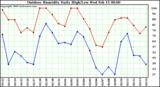 Milwaukee Weather Outdoor Humidity Daily High/Low