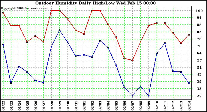 Milwaukee Weather Outdoor Humidity Daily High/Low