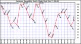 Milwaukee Weather Outdoor Humidity Daily High