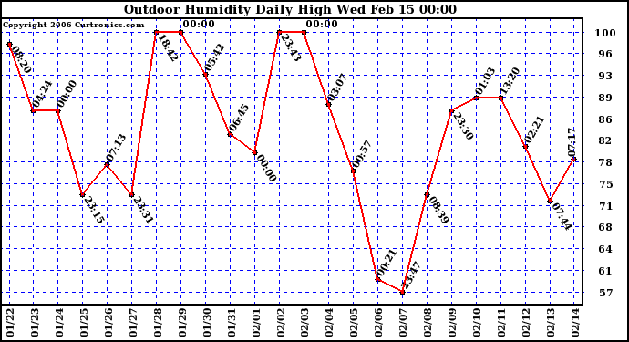 Milwaukee Weather Outdoor Humidity Daily High