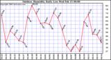 Milwaukee Weather Outdoor Humidity Daily Low