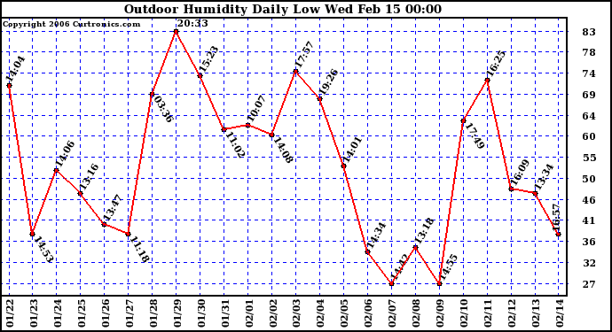 Milwaukee Weather Outdoor Humidity Daily Low