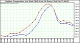 Milwaukee Weather Outdoor Temperature (vs) Wind Chill (Last 24 Hours)