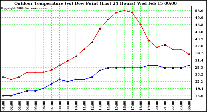 Milwaukee Weather Outdoor Temperature (vs) Dew Point (Last 24 Hours)