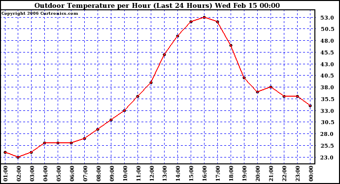 Milwaukee Weather Outdoor Temperature per Hour (Last 24 Hours)