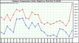 Milwaukee Weather Outdoor Temperature Daily High/Low