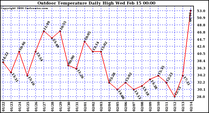 Milwaukee Weather Outdoor Temperature Daily High