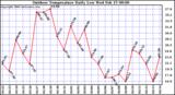 Milwaukee Weather Outdoor Temperature Daily Low