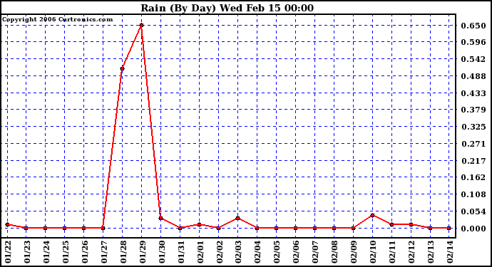 Milwaukee Weather Rain (By Day)