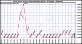 Milwaukee Weather Rain Rate Daily High (Inches/Hour)