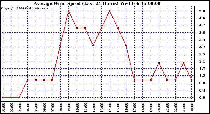 Milwaukee Weather Average Wind Speed (Last 24 Hours)