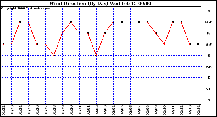 Milwaukee Weather Wind Direction (By Day)