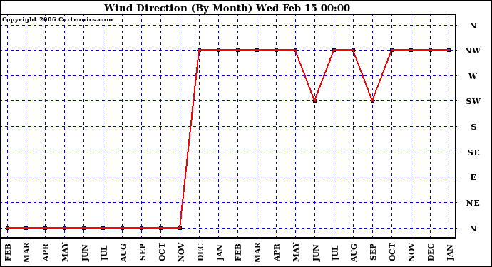 Milwaukee Weather Wind Direction (By Month)