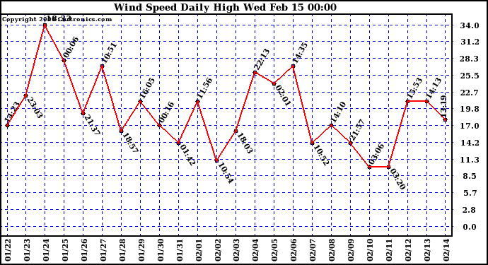 Milwaukee Weather Wind Speed Daily High