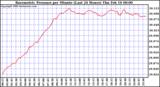 Milwaukee Weather Barometric Pressure per Minute (Last 24 Hours)