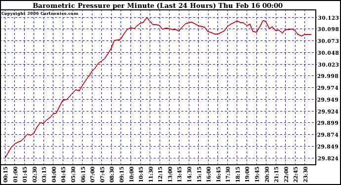 Milwaukee Weather Barometric Pressure per Minute (Last 24 Hours)