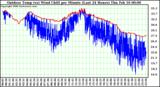 Milwaukee Weather Outdoor Temp (vs) Wind Chill per Minute (Last 24 Hours)