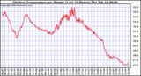 Milwaukee Weather Outdoor Temperature per Minute (Last 24 Hours)