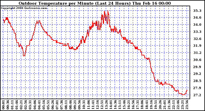 Milwaukee Weather Outdoor Temperature per Minute (Last 24 Hours)