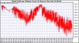 Milwaukee Weather Wind Chill per Minute (Last 24 Hours)