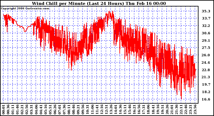 Milwaukee Weather Wind Chill per Minute (Last 24 Hours)