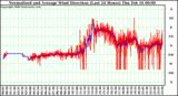 Milwaukee Weather Normalized and Average Wind Direction (Last 24 Hours)