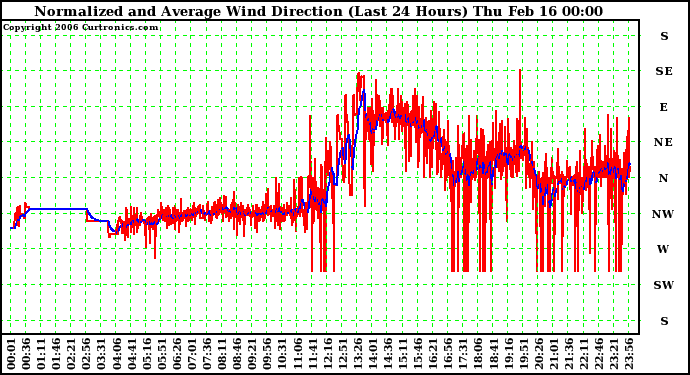 Milwaukee Weather Normalized and Average Wind Direction (Last 24 Hours)