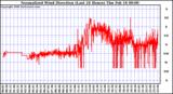 Milwaukee Weather Normalized Wind Direction (Last 24 Hours)