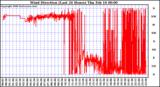 Milwaukee Weather Wind Direction (Last 24 Hours)