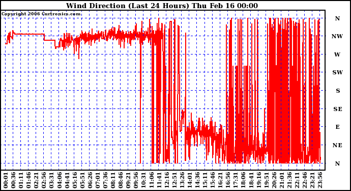 Milwaukee Weather Wind Direction (Last 24 Hours)