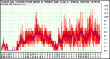 Milwaukee Weather Actual and Average Wind Speed by Minute mph (Last 24 Hours)